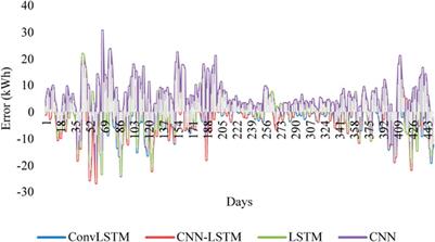 Predicting short-term energy usage in a smart home using hybrid deep learning models